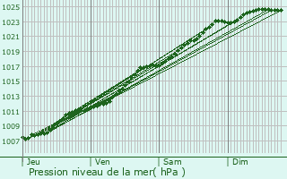 Graphe de la pression atmosphrique prvue pour Staden