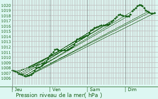 Graphe de la pression atmosphrique prvue pour Bois-de-Champ