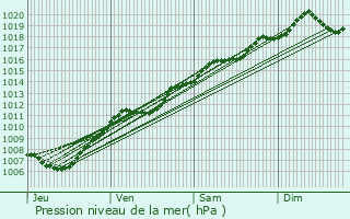 Graphe de la pression atmosphrique prvue pour Blainville-sur-l