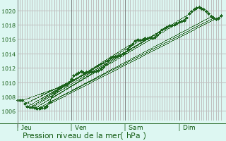 Graphe de la pression atmosphrique prvue pour Blnod-ls-Pont--Mousson