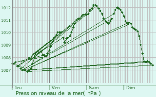 Graphe de la pression atmosphrique prvue pour Saint-Loubs