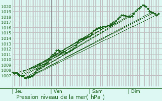 Graphe de la pression atmosphrique prvue pour Mmnil