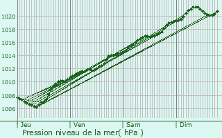 Graphe de la pression atmosphrique prvue pour Chauvency-le-Chteau