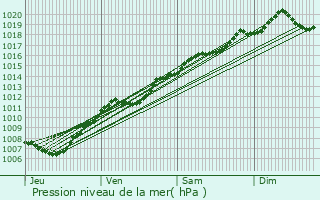 Graphe de la pression atmosphrique prvue pour Portieux