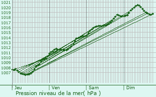 Graphe de la pression atmosphrique prvue pour Bouxurulles