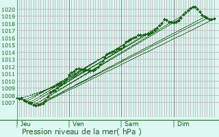 Graphe de la pression atmosphrique prvue pour Domvre-sur-Avire