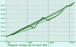 Graphe de la pression atmosphrique prvue pour Houthulst