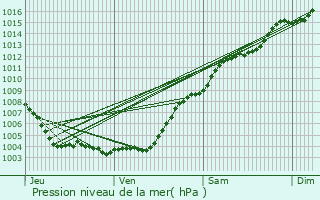 Graphe de la pression atmosphrique prvue pour Saint-Paul-en-Fort