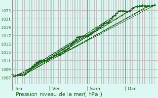 Graphe de la pression atmosphrique prvue pour Tourcoing