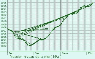 Graphe de la pression atmosphrique prvue pour Mandelieu-la-Napoule