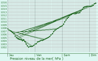 Graphe de la pression atmosphrique prvue pour Biot