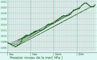 Graphe de la pression atmosphrique prvue pour Brouennes