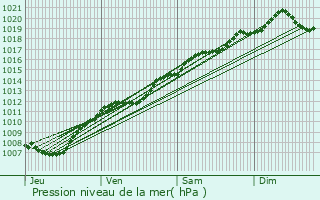 Graphe de la pression atmosphrique prvue pour Dommartin-sur-Vraine