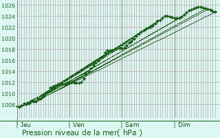 Graphe de la pression atmosphrique prvue pour Leffrinckoucke