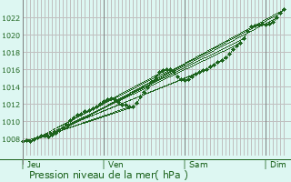 Graphe de la pression atmosphrique prvue pour Moorslede