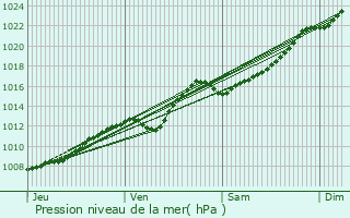 Graphe de la pression atmosphrique prvue pour Lo-Reninge