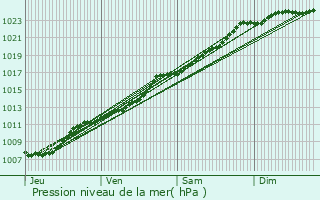 Graphe de la pression atmosphrique prvue pour Villeneuve-d