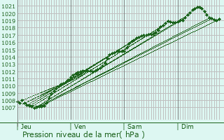 Graphe de la pression atmosphrique prvue pour Landaville