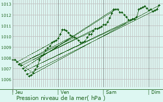 Graphe de la pression atmosphrique prvue pour Annay-la-Cte