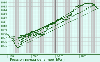 Graphe de la pression atmosphrique prvue pour Brignoles