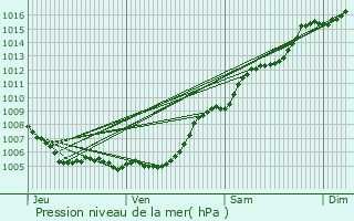 Graphe de la pression atmosphrique prvue pour Montferrat