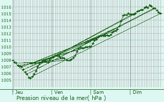 Graphe de la pression atmosphrique prvue pour La Valette-du-Var