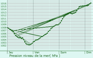 Graphe de la pression atmosphrique prvue pour Carros