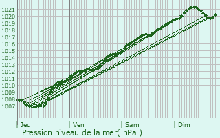 Graphe de la pression atmosphrique prvue pour Neuville-en-Verdunois