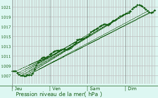Graphe de la pression atmosphrique prvue pour Beausite