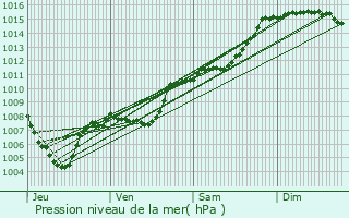 Graphe de la pression atmosphrique prvue pour Moissac-Bellevue