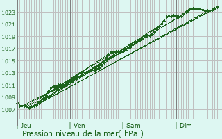 Graphe de la pression atmosphrique prvue pour Petite-Fort