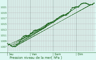 Graphe de la pression atmosphrique prvue pour Besmont