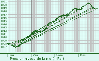 Graphe de la pression atmosphrique prvue pour Martinvelle