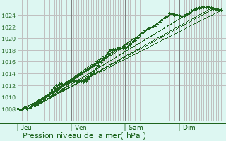 Graphe de la pression atmosphrique prvue pour Saint-Omer