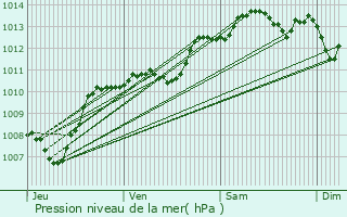 Graphe de la pression atmosphrique prvue pour Vialas