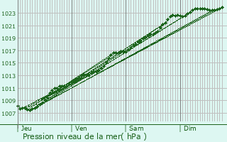 Graphe de la pression atmosphrique prvue pour Montigny-en-Ostrevent