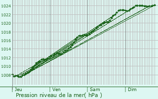 Graphe de la pression atmosphrique prvue pour Courrires