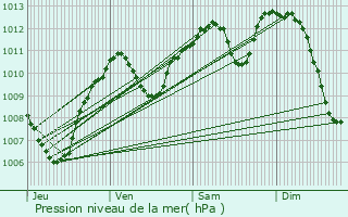 Graphe de la pression atmosphrique prvue pour Anse