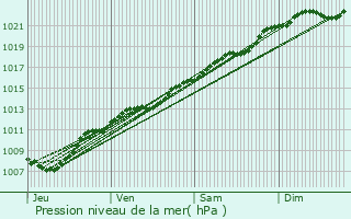 Graphe de la pression atmosphrique prvue pour Montlou