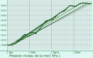 Graphe de la pression atmosphrique prvue pour Mazinghem