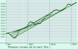 Graphe de la pression atmosphrique prvue pour Baccarat