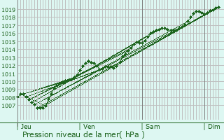 Graphe de la pression atmosphrique prvue pour Deinvillers