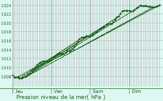 Graphe de la pression atmosphrique prvue pour Dchy