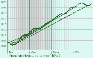 Graphe de la pression atmosphrique prvue pour Menneville
