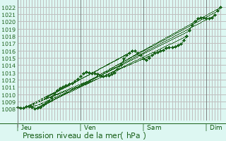 Graphe de la pression atmosphrique prvue pour Denain