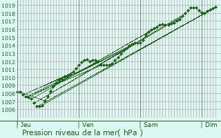 Graphe de la pression atmosphrique prvue pour Corny-sur-Moselle