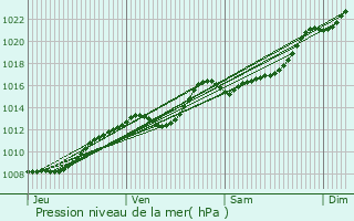 Graphe de la pression atmosphrique prvue pour Courrires