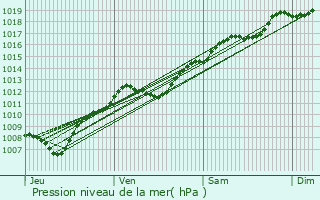 Graphe de la pression atmosphrique prvue pour Heillecourt