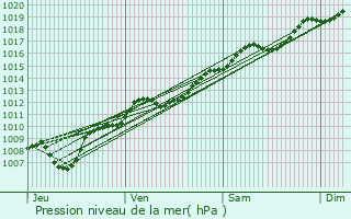 Graphe de la pression atmosphrique prvue pour Colroy-la-Grande