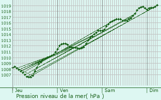 Graphe de la pression atmosphrique prvue pour Dombasle-sur-Meurthe